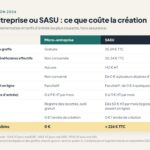 Infographie : ce que coute la creation d'une micro-entreprise et d'une SASU en 2026, poste par poste