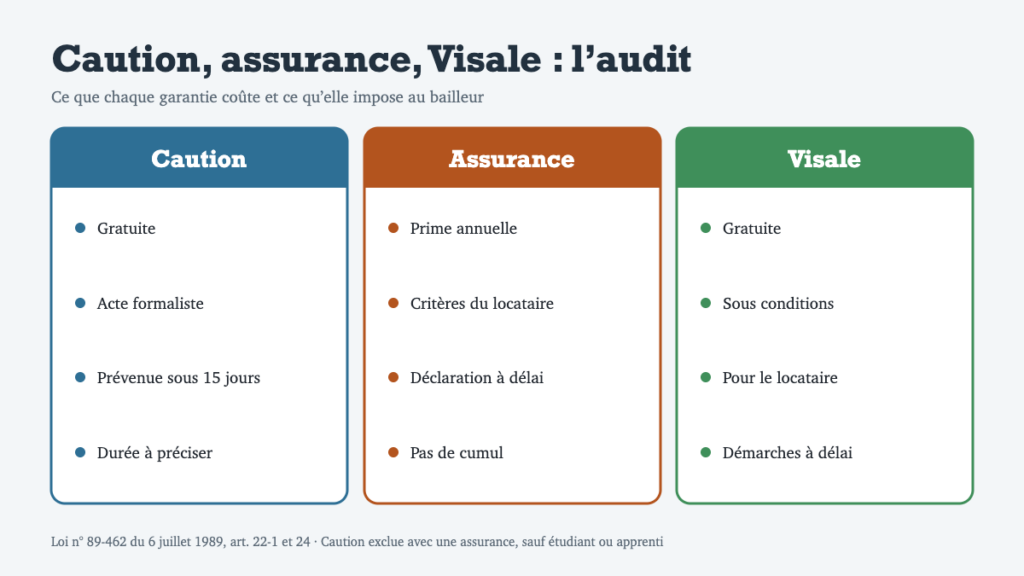 GLI, caution ou Visale : auditer sa garantie de loyer avant le premier impay&eacute;