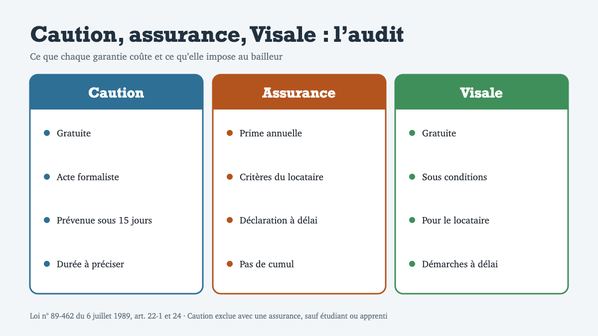 GLI, caution ou Visale : auditer sa garantie de loyer avant le premier impay&eacute;